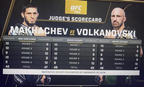 volka vs makhachev|The Scorecard 